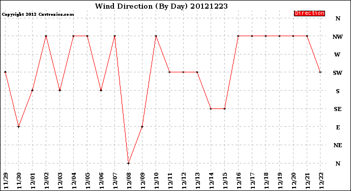 Milwaukee Weather Wind Direction<br>(By Day)