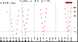 Milwaukee Weather Wind Direction<br>(24 Hours)