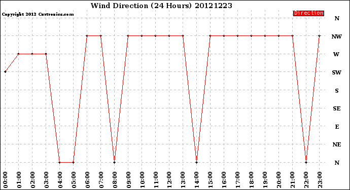 Milwaukee Weather Wind Direction<br>(24 Hours)