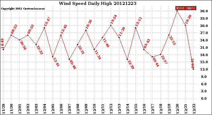 Milwaukee Weather Wind Speed<br>Daily High