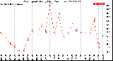 Milwaukee Weather Wind Speed<br>Hourly High<br>(24 Hours)