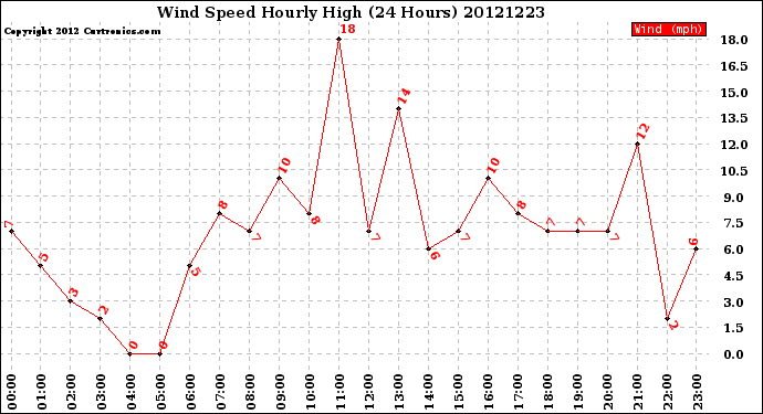 Milwaukee Weather Wind Speed<br>Hourly High<br>(24 Hours)