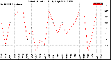 Milwaukee Weather Wind Direction<br>Daily High