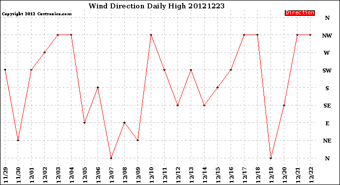 Milwaukee Weather Wind Direction<br>Daily High