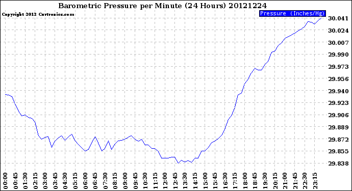 Milwaukee Weather Barometric Pressure<br>per Minute<br>(24 Hours)