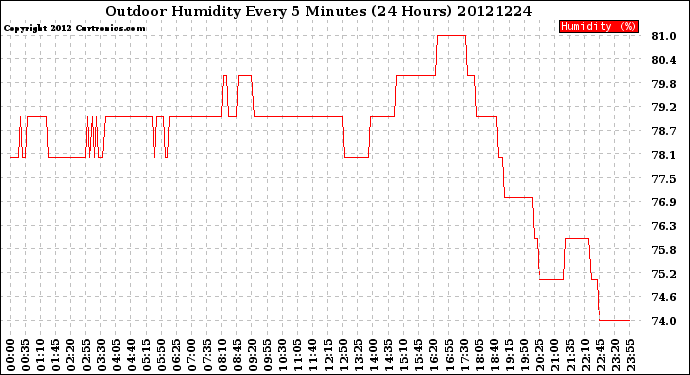 Milwaukee Weather Outdoor Humidity<br>Every 5 Minutes<br>(24 Hours)