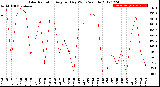 Milwaukee Weather Solar Radiation<br>Avg per Day W/m2/minute