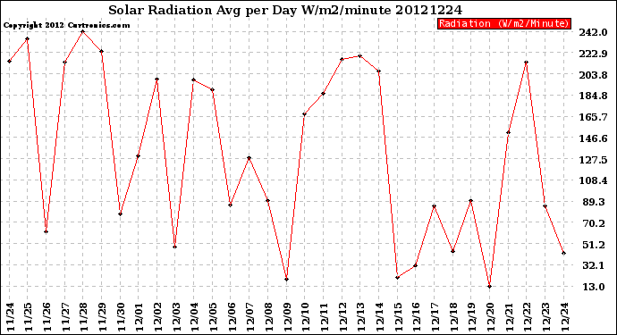 Milwaukee Weather Solar Radiation<br>Avg per Day W/m2/minute