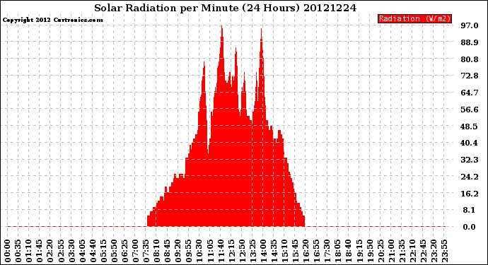 Milwaukee Weather Solar Radiation<br>per Minute<br>(24 Hours)