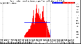 Milwaukee Weather Solar Radiation<br>& Day Average<br>per Minute<br>(Today)