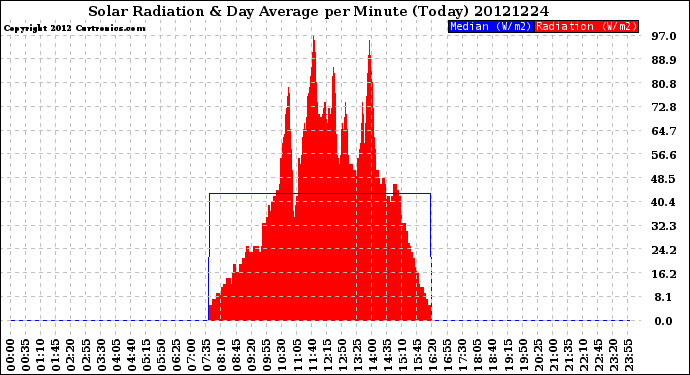 Milwaukee Weather Solar Radiation<br>& Day Average<br>per Minute<br>(Today)