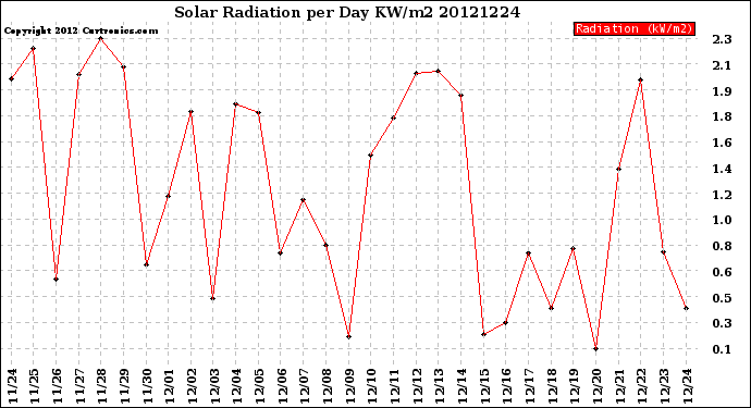 Milwaukee Weather Solar Radiation<br>per Day KW/m2