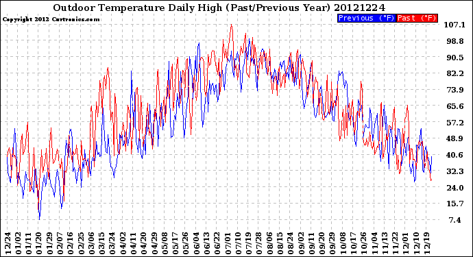 Milwaukee Weather Outdoor Temperature<br>Daily High<br>(Past/Previous Year)