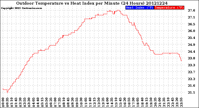 Milwaukee Weather Outdoor Temperature<br>vs Heat Index<br>per Minute<br>(24 Hours)