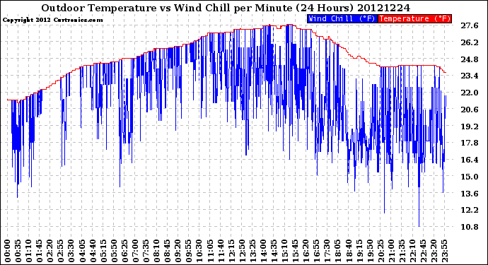 Milwaukee Weather Outdoor Temperature<br>vs Wind Chill<br>per Minute<br>(24 Hours)