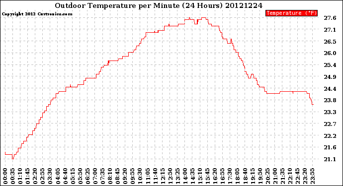 Milwaukee Weather Outdoor Temperature<br>per Minute<br>(24 Hours)