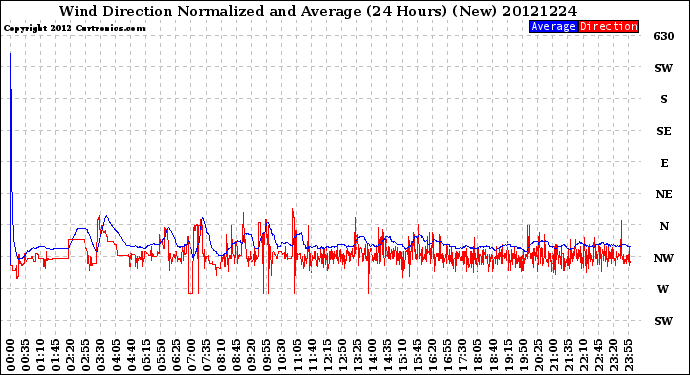 Milwaukee Weather Wind Direction<br>Normalized and Average<br>(24 Hours) (New)