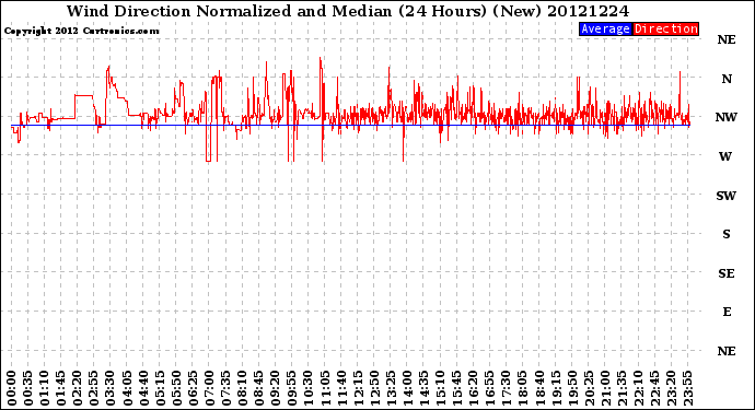 Milwaukee Weather Wind Direction<br>Normalized and Median<br>(24 Hours) (New)