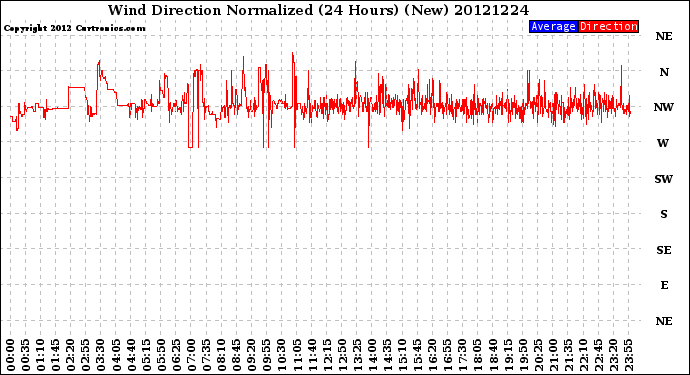 Milwaukee Weather Wind Direction<br>Normalized<br>(24 Hours) (New)