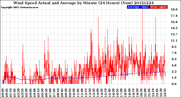 Milwaukee Weather Wind Speed<br>Actual and Average<br>by Minute<br>(24 Hours) (New)