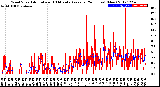 Milwaukee Weather Wind Speed<br>Actual and 10 Minute<br>Average<br>(24 Hours) (New)