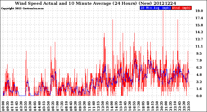 Milwaukee Weather Wind Speed<br>Actual and 10 Minute<br>Average<br>(24 Hours) (New)