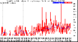 Milwaukee Weather Wind Speed<br>Actual and Hourly<br>Average<br>(24 Hours) (New)