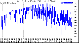 Milwaukee Weather Wind Chill<br>per Minute<br>(24 Hours)