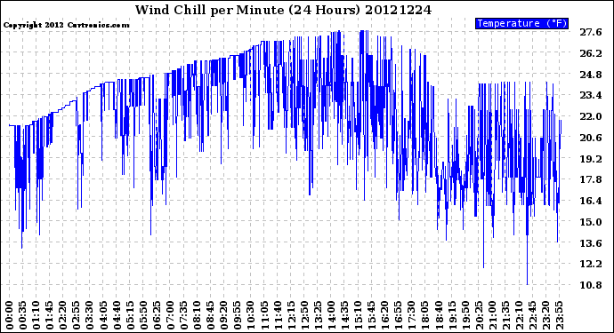 Milwaukee Weather Wind Chill<br>per Minute<br>(24 Hours)