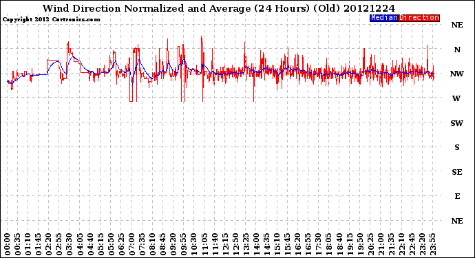 Milwaukee Weather Wind Direction<br>Normalized and Average<br>(24 Hours) (Old)