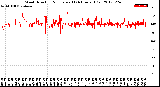 Milwaukee Weather Wind Direction<br>Normalized<br>(24 Hours) (Old)