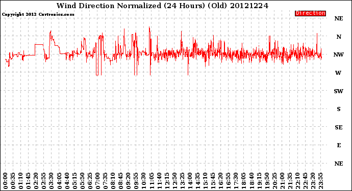 Milwaukee Weather Wind Direction<br>Normalized<br>(24 Hours) (Old)