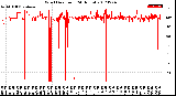 Milwaukee Weather Wind Direction<br>(24 Hours)