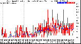 Milwaukee Weather Wind Speed<br>Actual and Median<br>by Minute<br>(24 Hours) (Old)