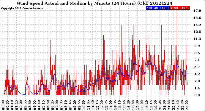 Milwaukee Weather Wind Speed<br>Actual and Median<br>by Minute<br>(24 Hours) (Old)