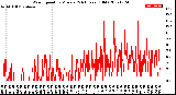 Milwaukee Weather Wind Speed<br>by Minute<br>(24 Hours) (Old)