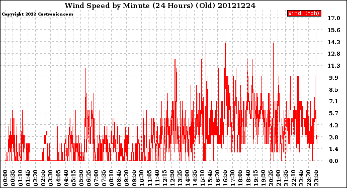 Milwaukee Weather Wind Speed<br>by Minute<br>(24 Hours) (Old)