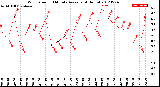 Milwaukee Weather Wind Speed<br>10 Minute Average<br>(4 Hours)