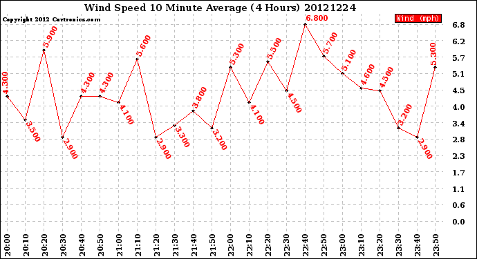 Milwaukee Weather Wind Speed<br>10 Minute Average<br>(4 Hours)