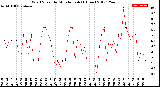 Milwaukee Weather Wind Speed<br>by Minute mph<br>(1 Hour)