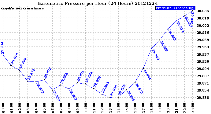 Milwaukee Weather Barometric Pressure<br>per Hour<br>(24 Hours)