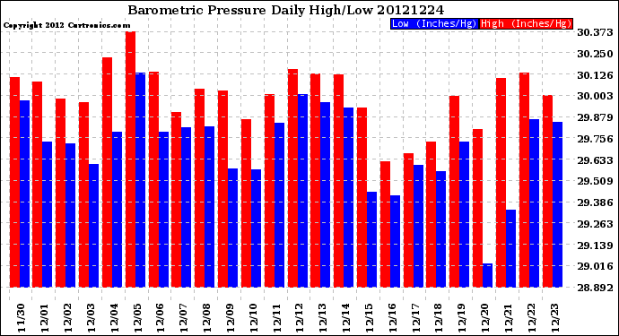 Milwaukee Weather Barometric Pressure<br>Daily High/Low