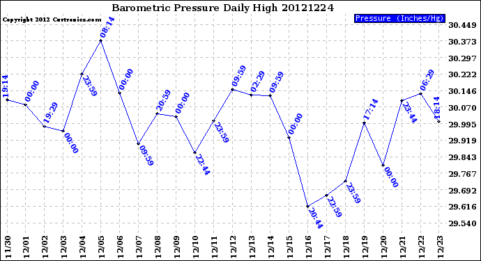 Milwaukee Weather Barometric Pressure<br>Daily High