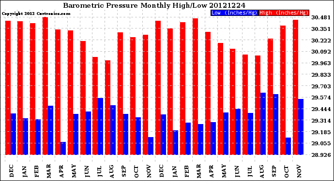 Milwaukee Weather Barometric Pressure<br>Monthly High/Low