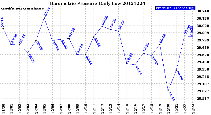 Milwaukee Weather Barometric Pressure<br>Daily Low