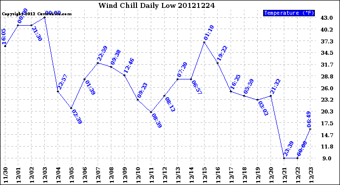 Milwaukee Weather Wind Chill<br>Daily Low