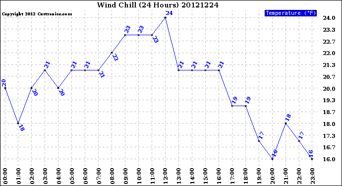 Milwaukee Weather Wind Chill<br>(24 Hours)