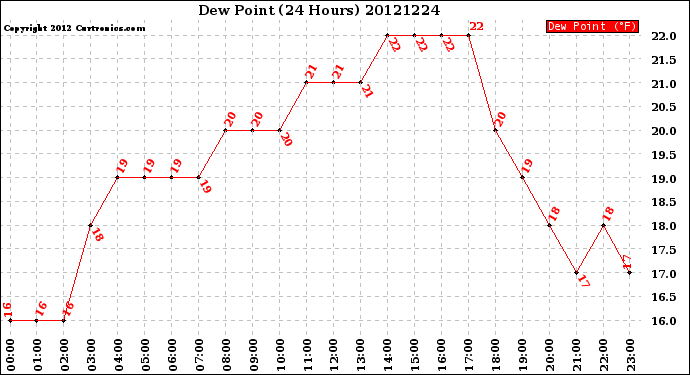 Milwaukee Weather Dew Point<br>(24 Hours)