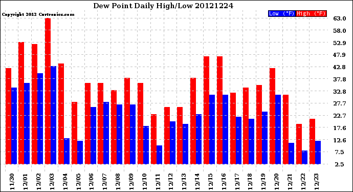 Milwaukee Weather Dew Point<br>Daily High/Low