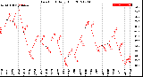 Milwaukee Weather Dew Point<br>Daily High